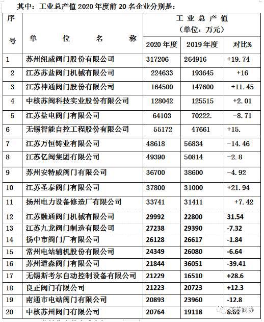 江蘇閥門行業(yè)2020年度產(chǎn)值、銷售、利稅前20名企業(yè)排列表