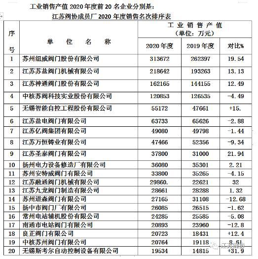 江蘇閥門行業(yè)2020年度產(chǎn)值、銷售、利稅前20名企業(yè)排列表