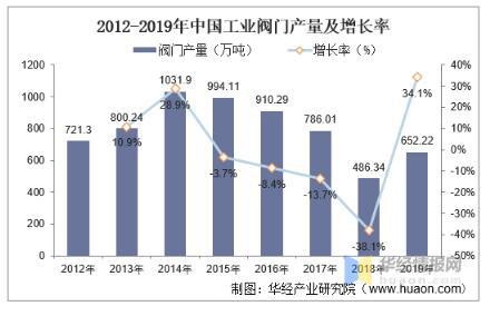 工業(yè)閥門發(fā)展趨勢分析，中高端閥門市場國產(chǎn)化帶來新的成長機遇 